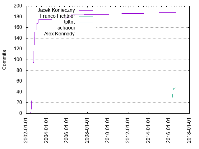 Commits per Author