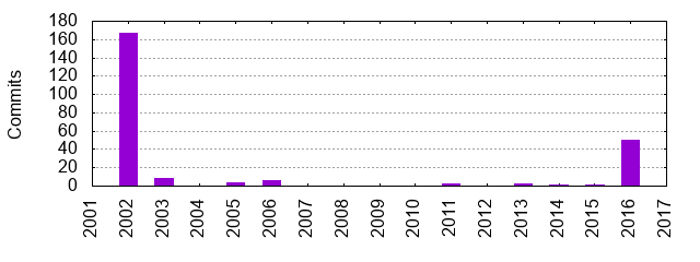 Commits by Year