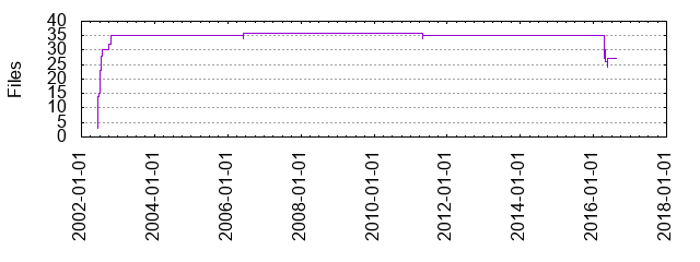 Files by Date