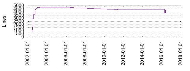 Lines of Code
