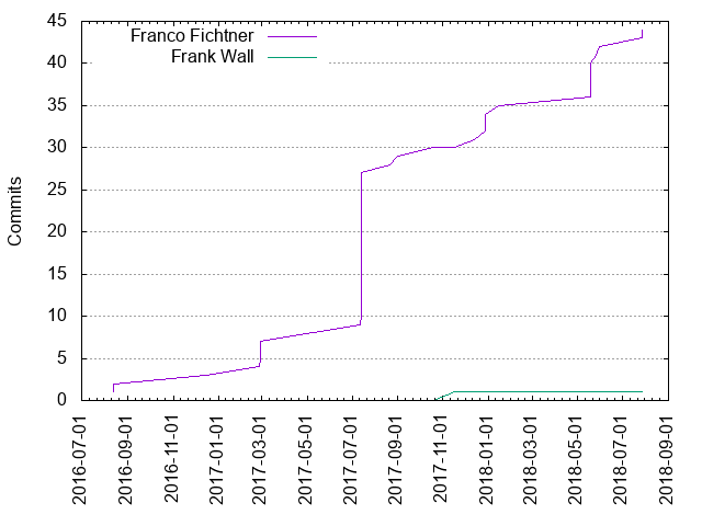 Commits per Author