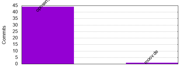 Commits by Domains