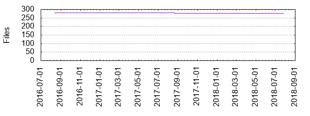 Files by Date