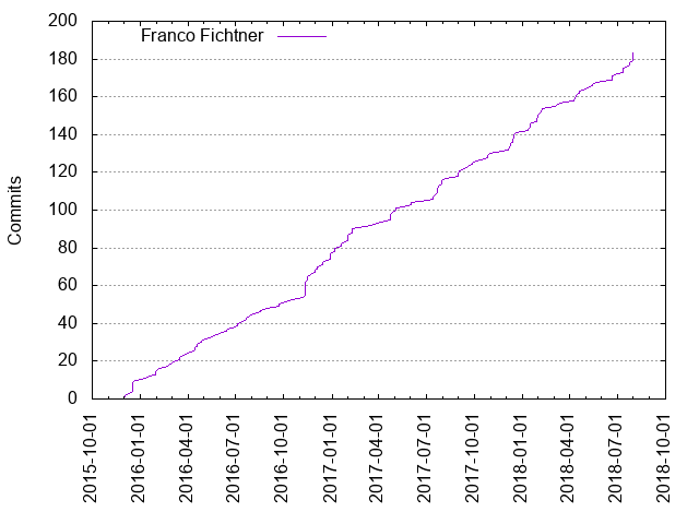 Commits per Author