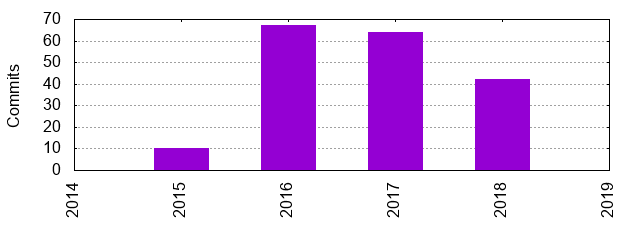 Commits by Year