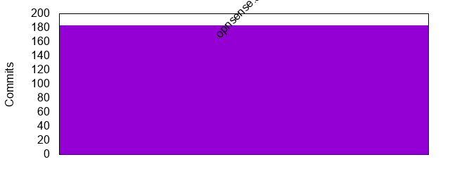 Commits by Domains