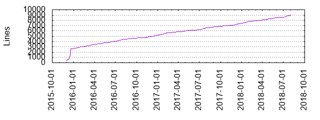 Lines of Code