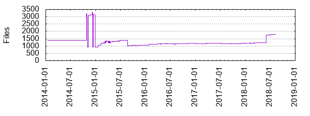 Files by Date