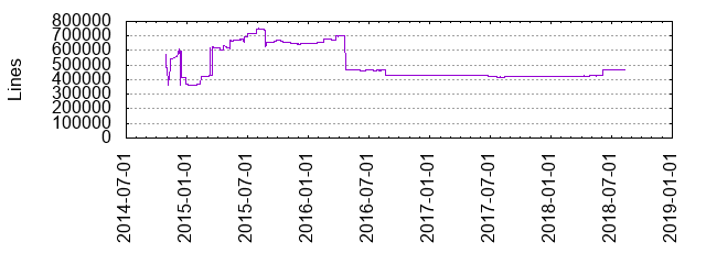 Lines of Code