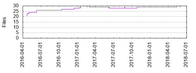 Files by Date