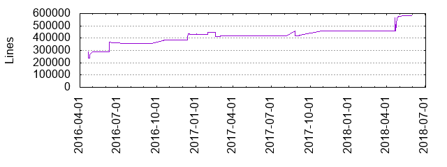 Lines of Code