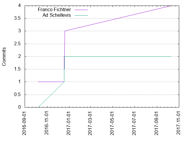 Commits per Author