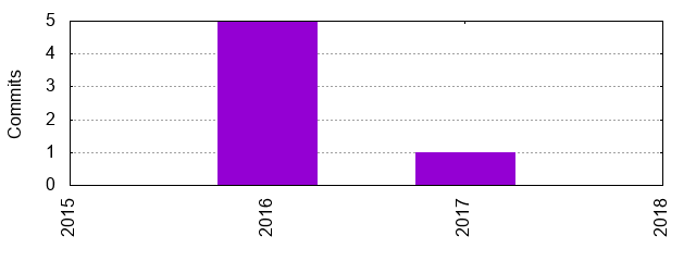 Commits by Year