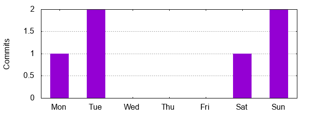 Day of Week