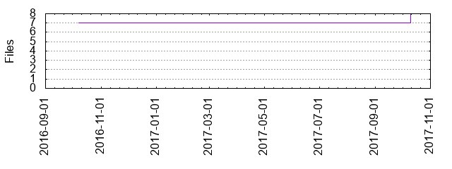Files by Date