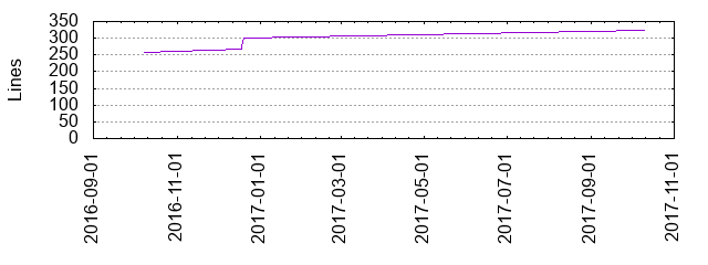 Lines of Code