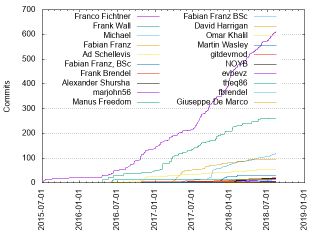 Commits per Author