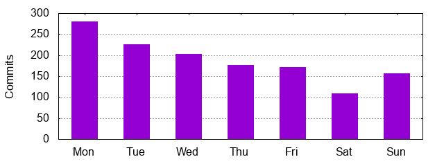 Day of Week