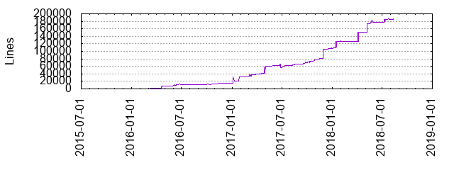 Lines of Code