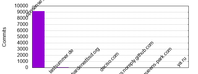 Commits by Domains