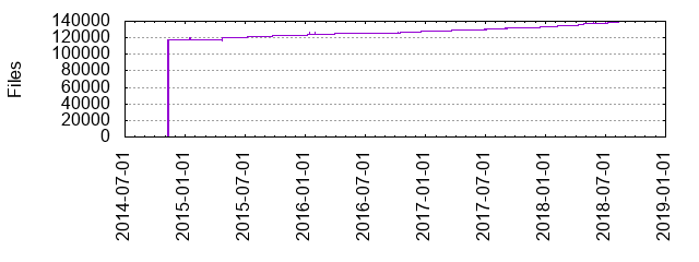 Files by Date