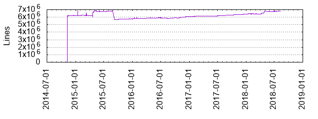 Lines of Code