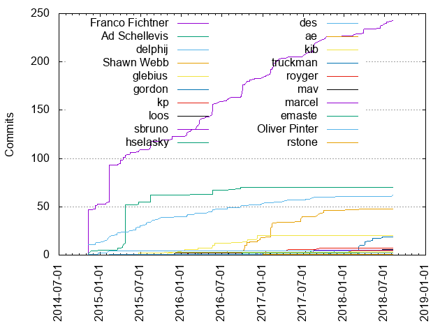 Commits per Author