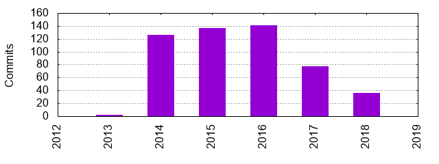 Commits by Year