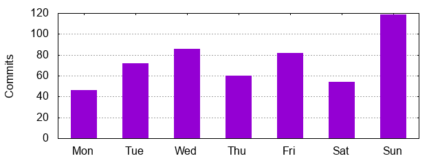 Day of Week