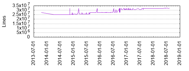 Lines of Code