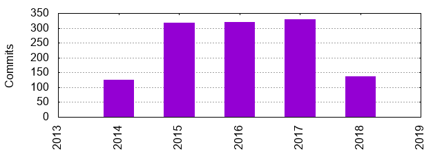 Commits by Year