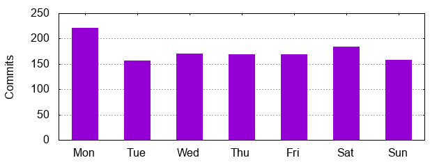 Day of Week