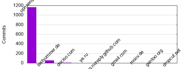 Commits by Domains