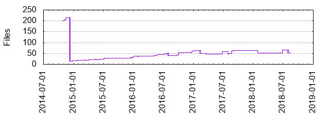 Files by Date