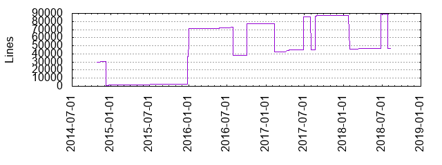 Lines of Code