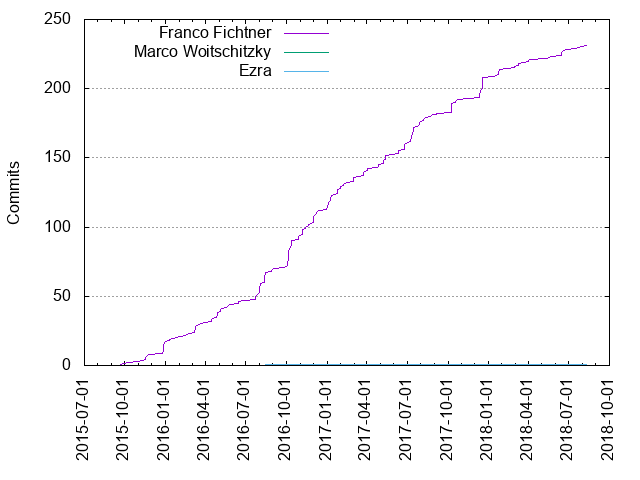 Commits per Author
