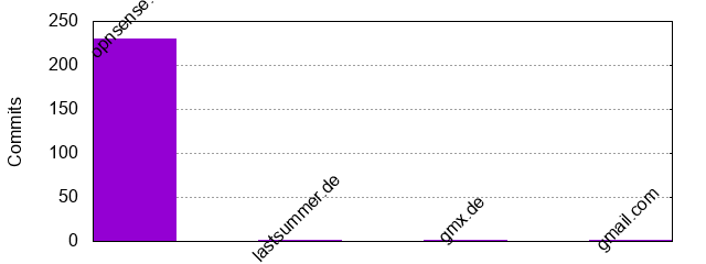 Commits by Domains