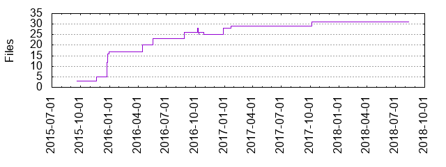 Files by Date