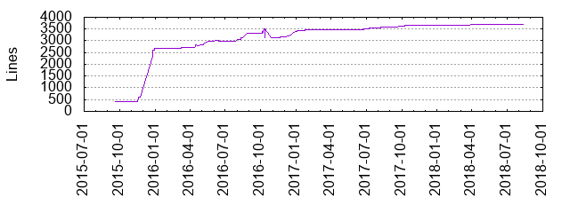 Lines of Code